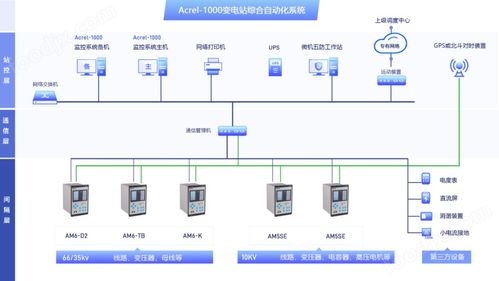 智能变电站配电监控管理系统 继电保护